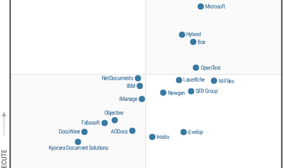 M-Files opět Vizionářem v rámci Gartner magického kvadrantu 2021